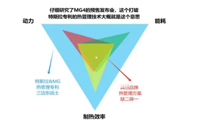 特斯拉的热管理系统之所以强大，关键就在于那套专利级的铝镍合金材料——熔点高、抗拉