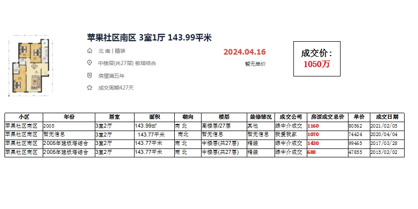 朝阳区 双井 苹果社区南区 成交数据