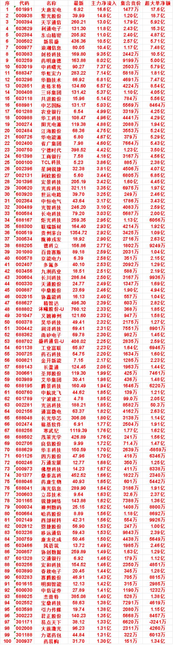 8月13日尾盘30分钟，主力资金“买入的”名单一览！

京能电力：净流入 2.5