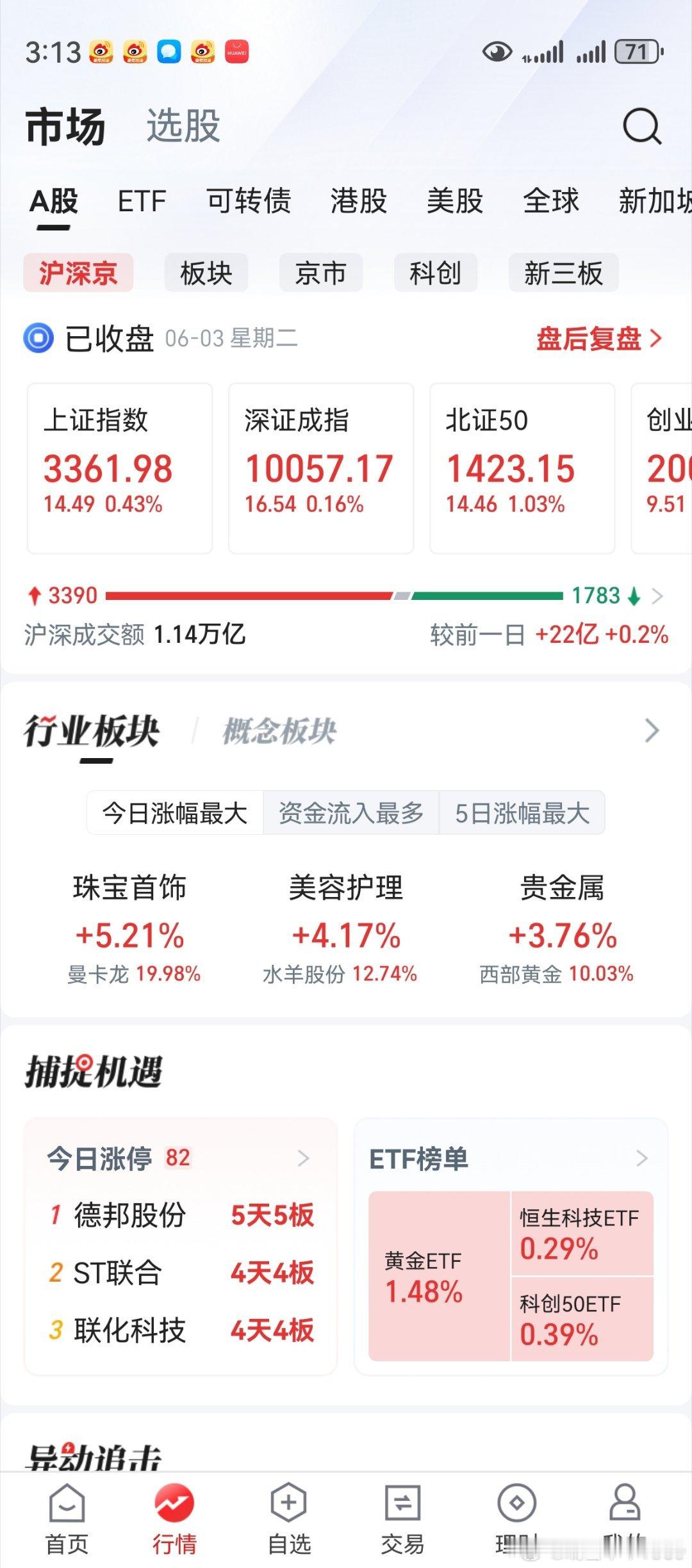 老鸭一记骚操作，默默关了电脑。冠昊生物水龙头涨停，老鸭的跟屁虫不济。上证创业板，