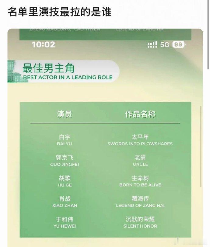 白玉兰最佳男主角提名演技最拉投票断层第一的是肖战这个投票粉丝应该没看到 