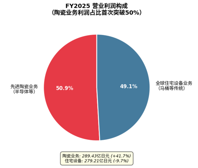 TOTO一直被当作典型的卫浴企业——冲水马桶、卫洗丽家喻户晓。但如果从利润结构看