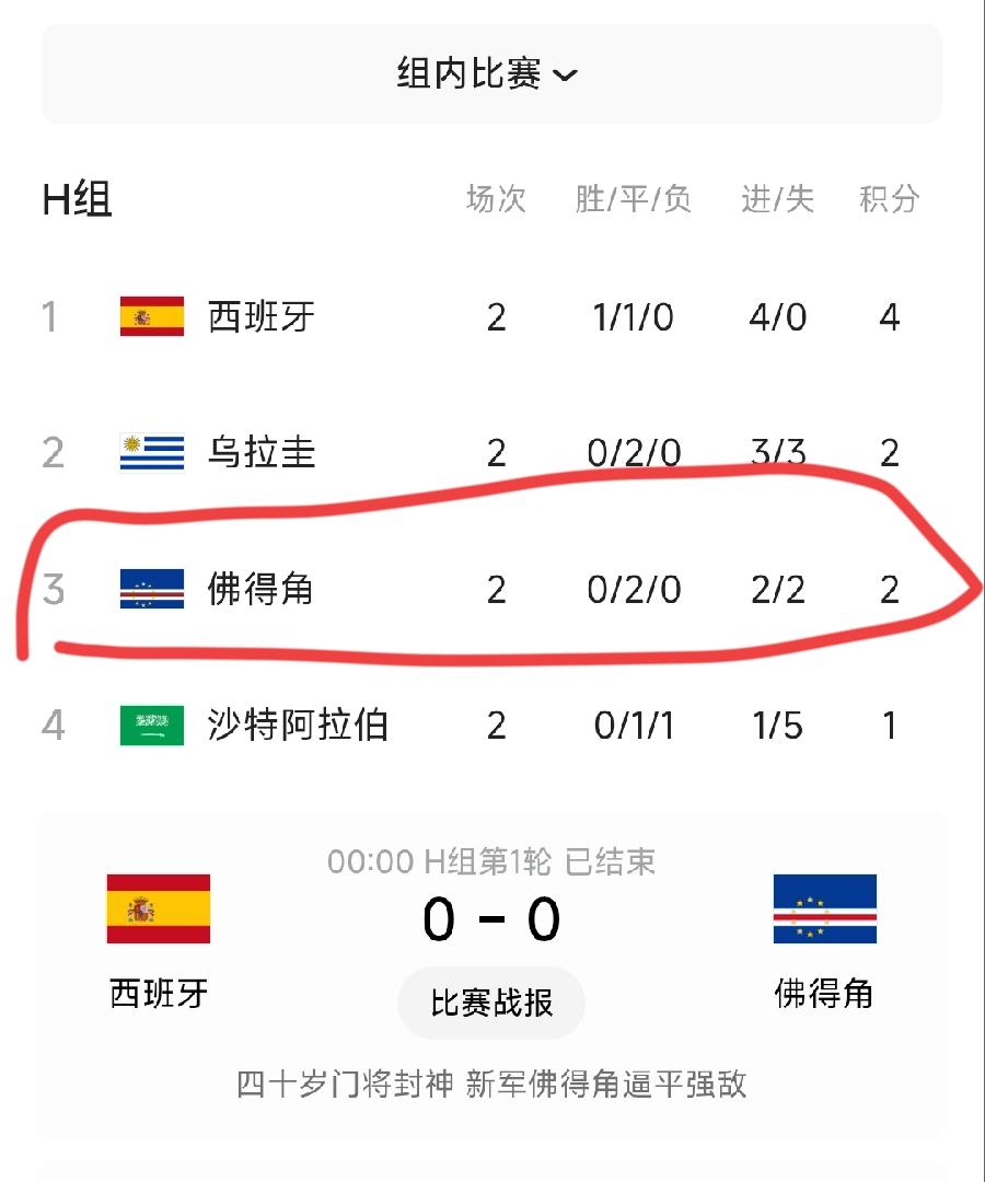 佛得角世界杯一战成名！
本来在国际上毫无知名度的小岛国，2场逼平西班牙、乌拉圭，