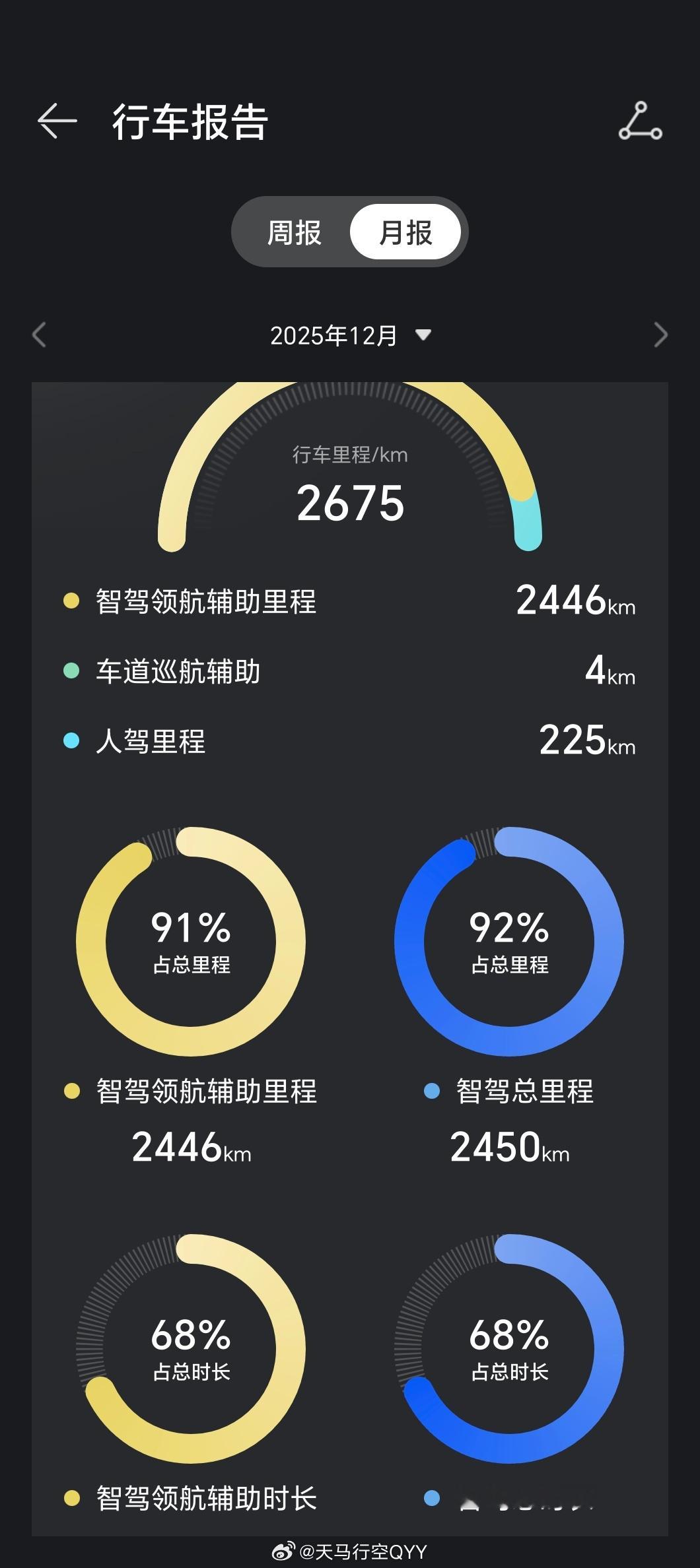 发现一个有意思的现象，随着ADS不断升级，我每个月用辅助驾驶的占比越来越长了。 