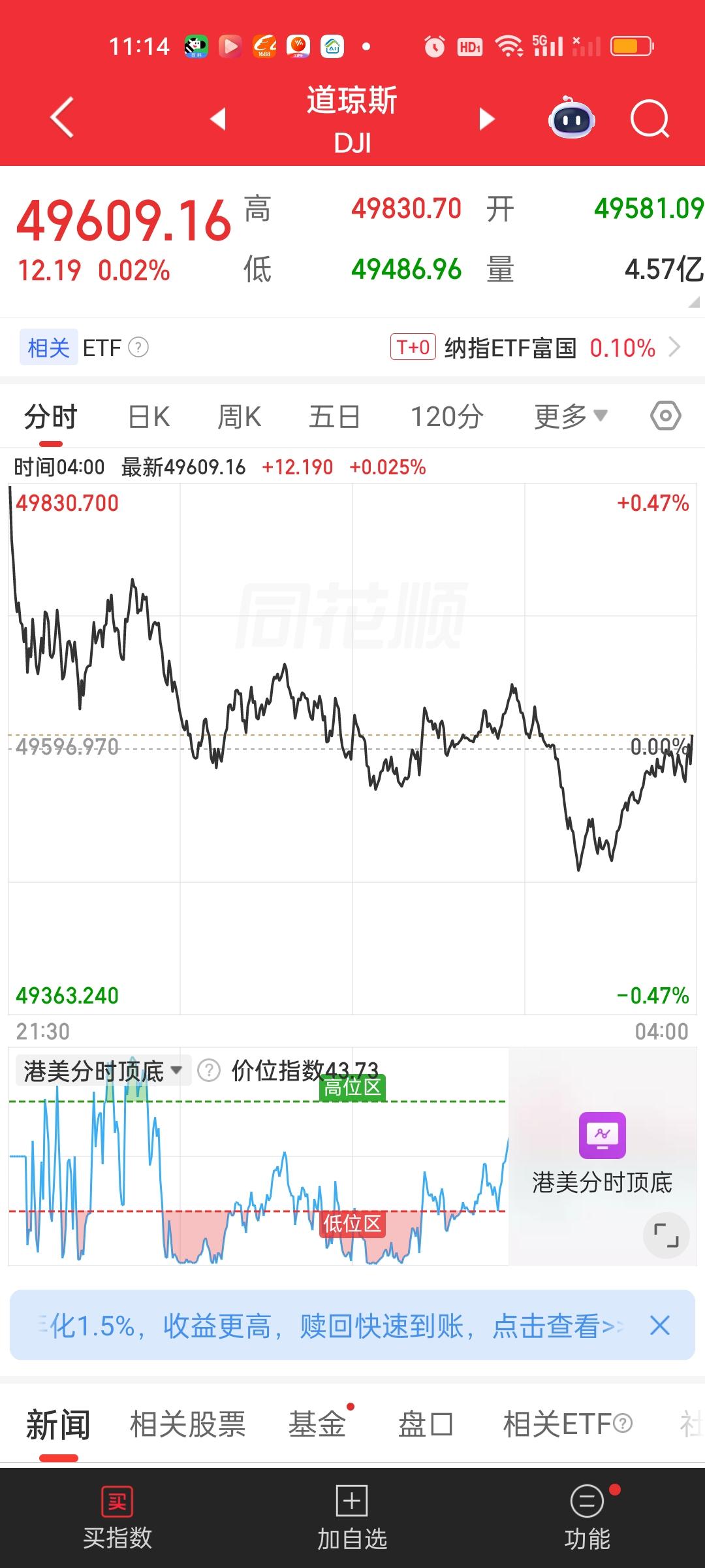 原以为美股收盘会回落一些，可实际上一直坚挺到了收盘。截止收盘美股道指和标普500