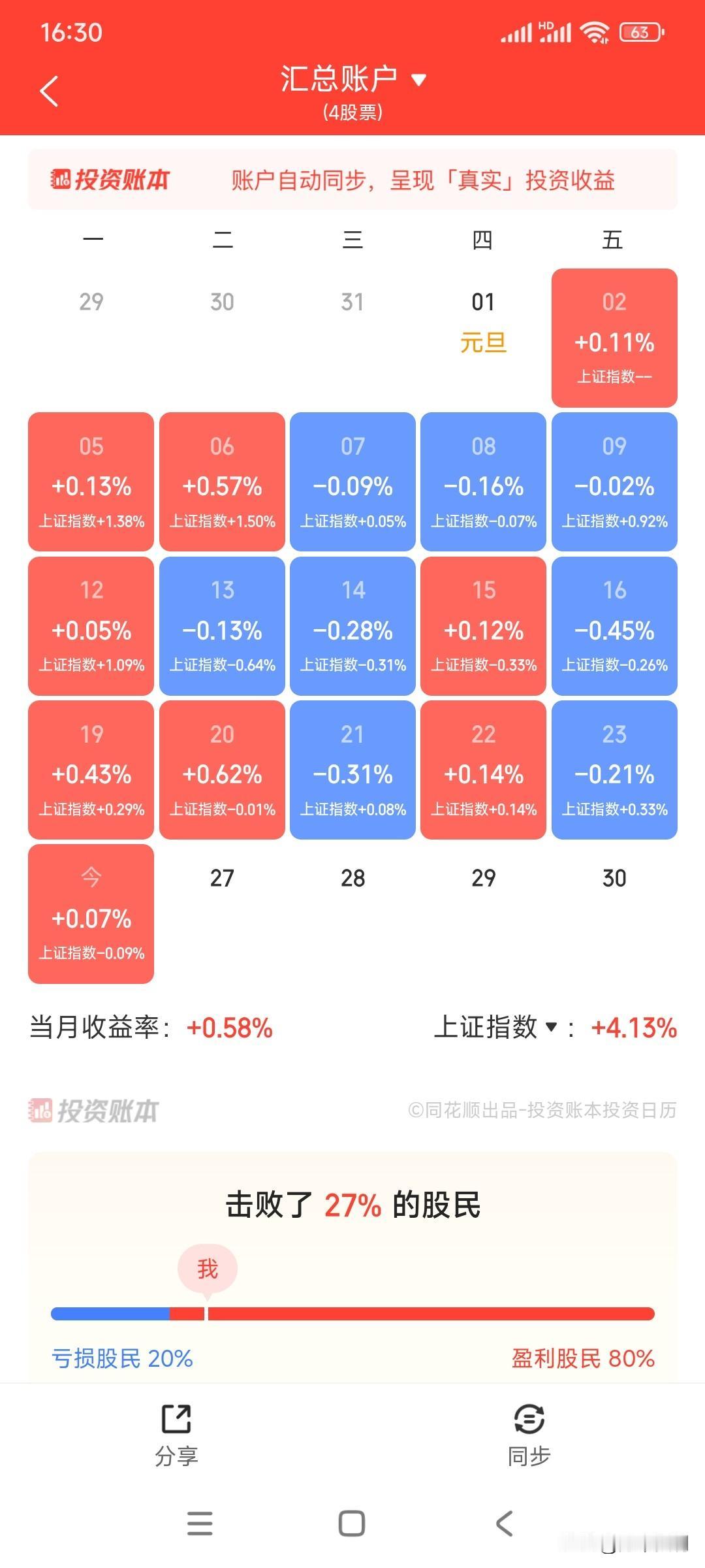 今年80%的股民赚钱，仅20%的股民亏钱。今年不少老登股下跌，估计亏钱的大部分都