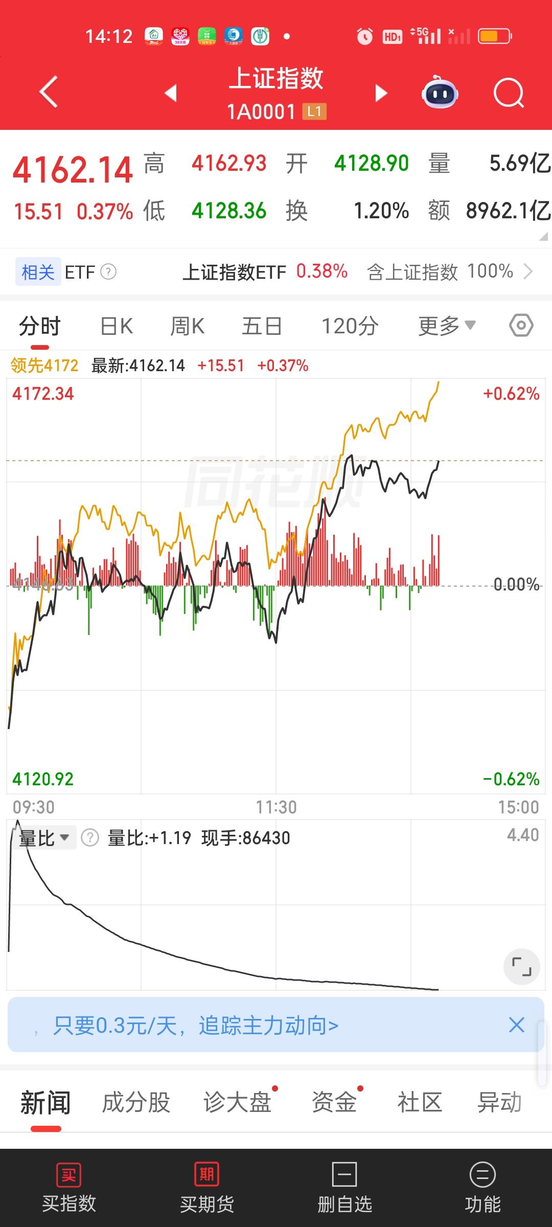指数的拉升又是靠的证券和银行，保险今天没怎么出力。怎么看怎么觉得都是虚假繁荣。特