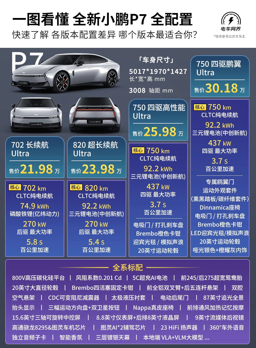 一图看懂 全新P7全配置❗哪个版本最适合你❓
