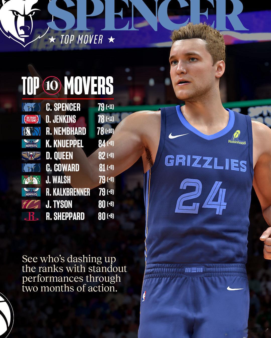 MFFL 2K官方公布了本赛季能力值涨幅排行榜。内姆哈德排在全联盟第三位。独行侠