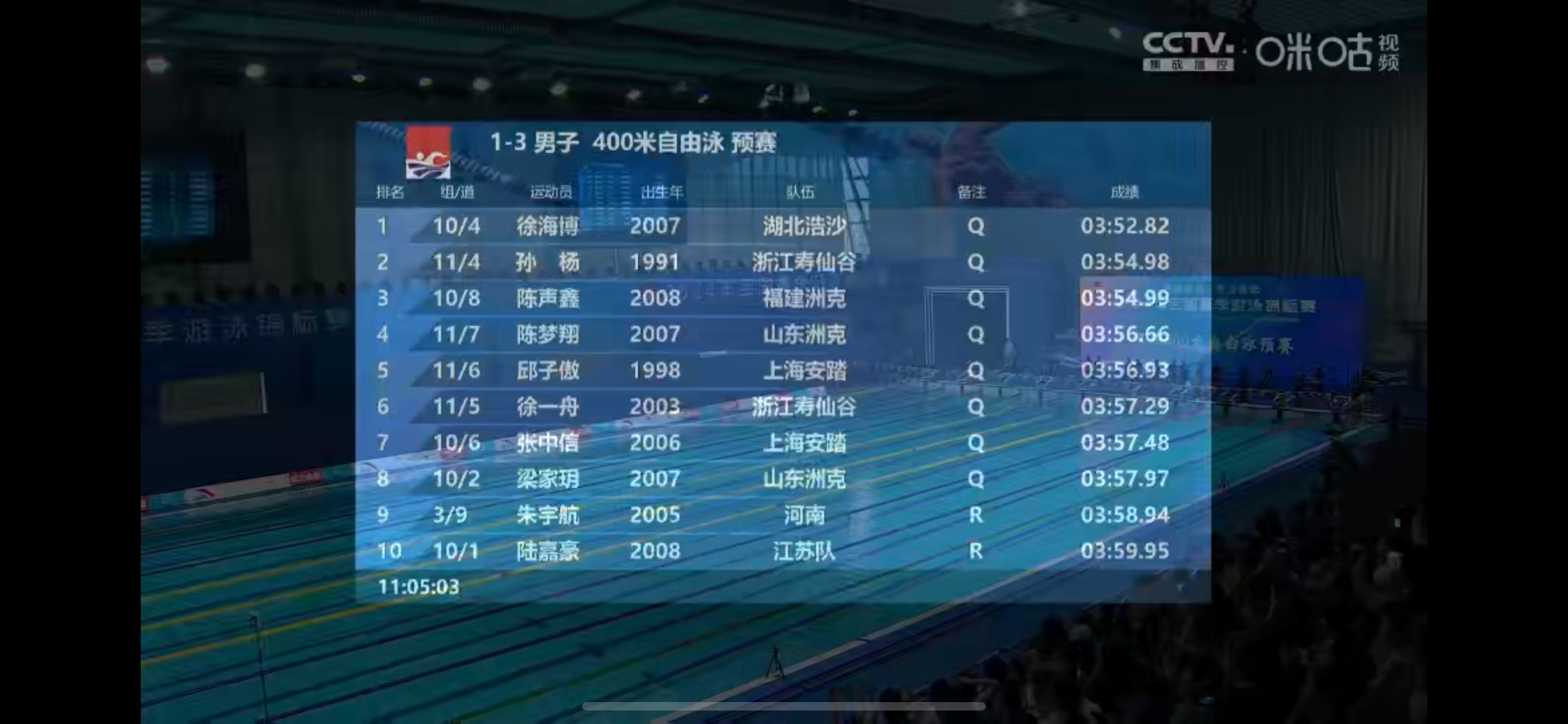 看了一下孙杨复出首秀[并不简单]#孙杨复出首秀# ​​​