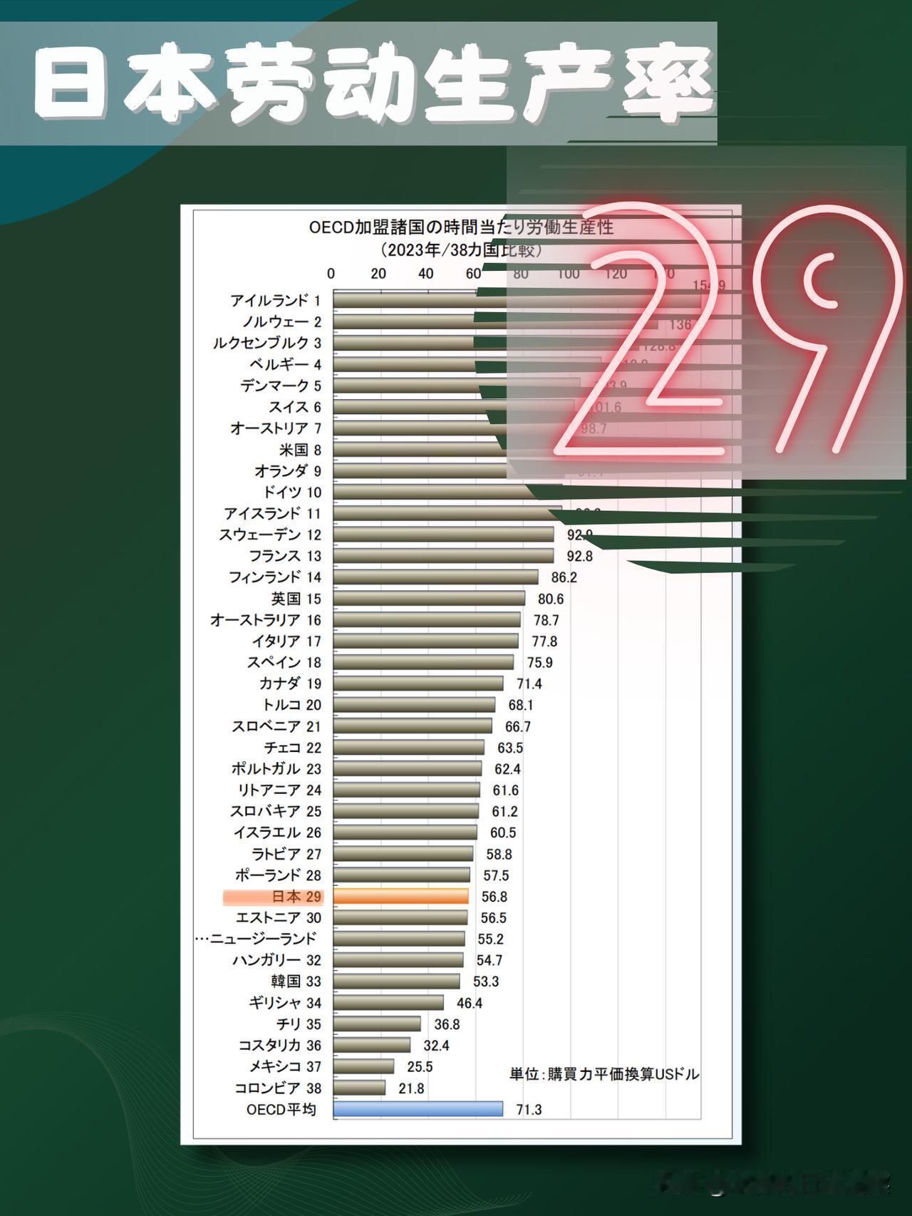 日本生产性本部的报告：2023年，日本人的平均每小时劳动生产率为56.8美元，在