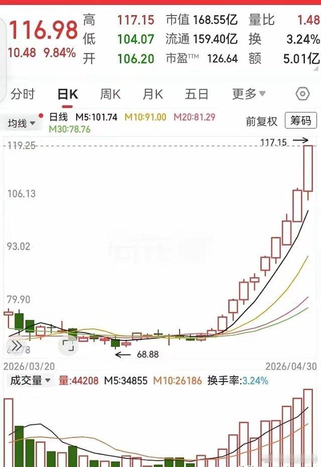 这走势真是漂亮！从70块的低位，一路跑到了115块，半个月涨了60%的高度。11