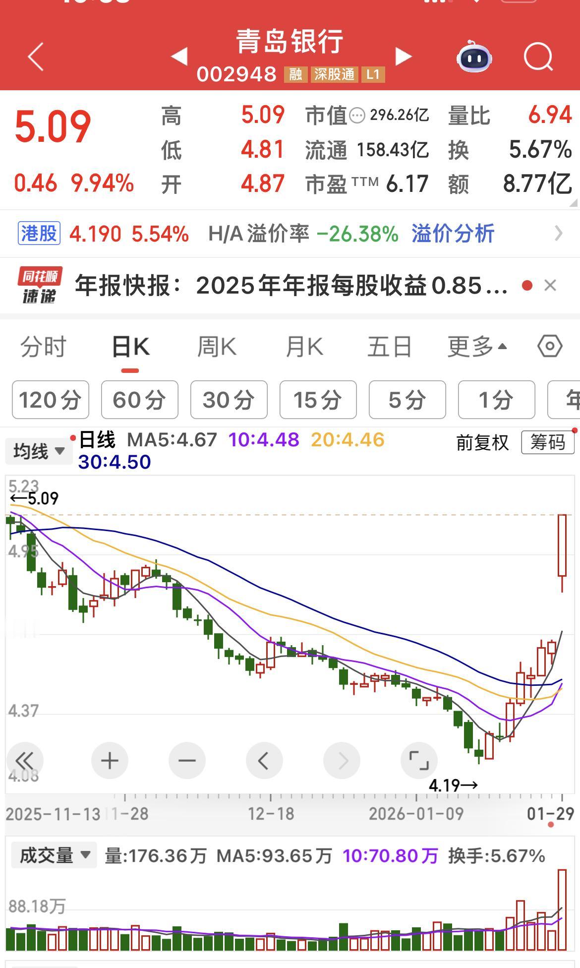 青岛银行涨停！