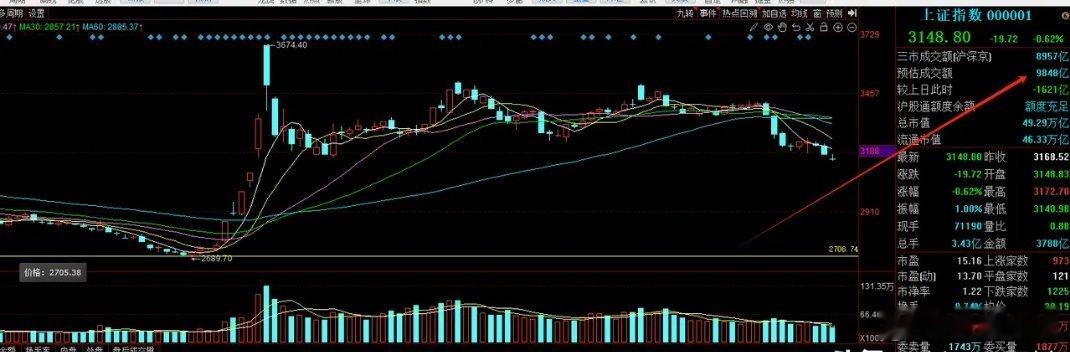 首次跌破万亿， 行情不要幻想今日成交量目前萎缩1600亿   预估成交量 980