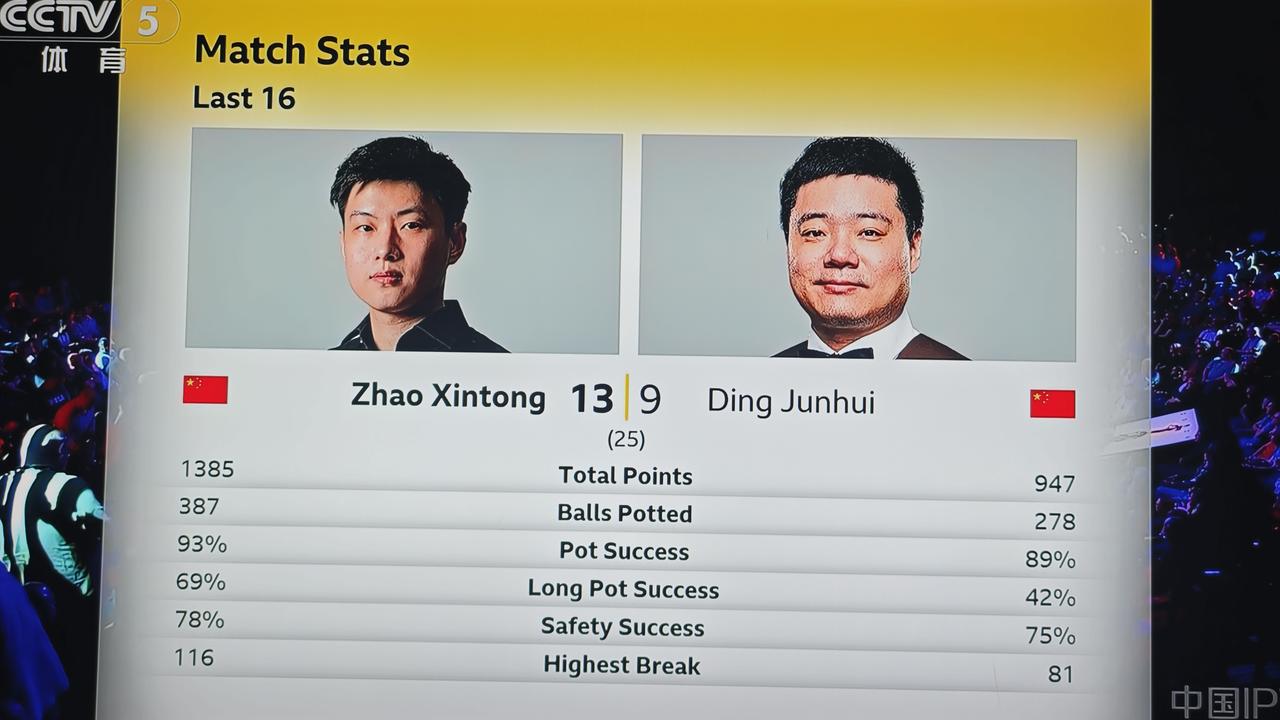 恭喜赵心童13-9战胜丁俊晖闯进世锦赛八强，离卫冕冠军更进一步。
看休息过后回来