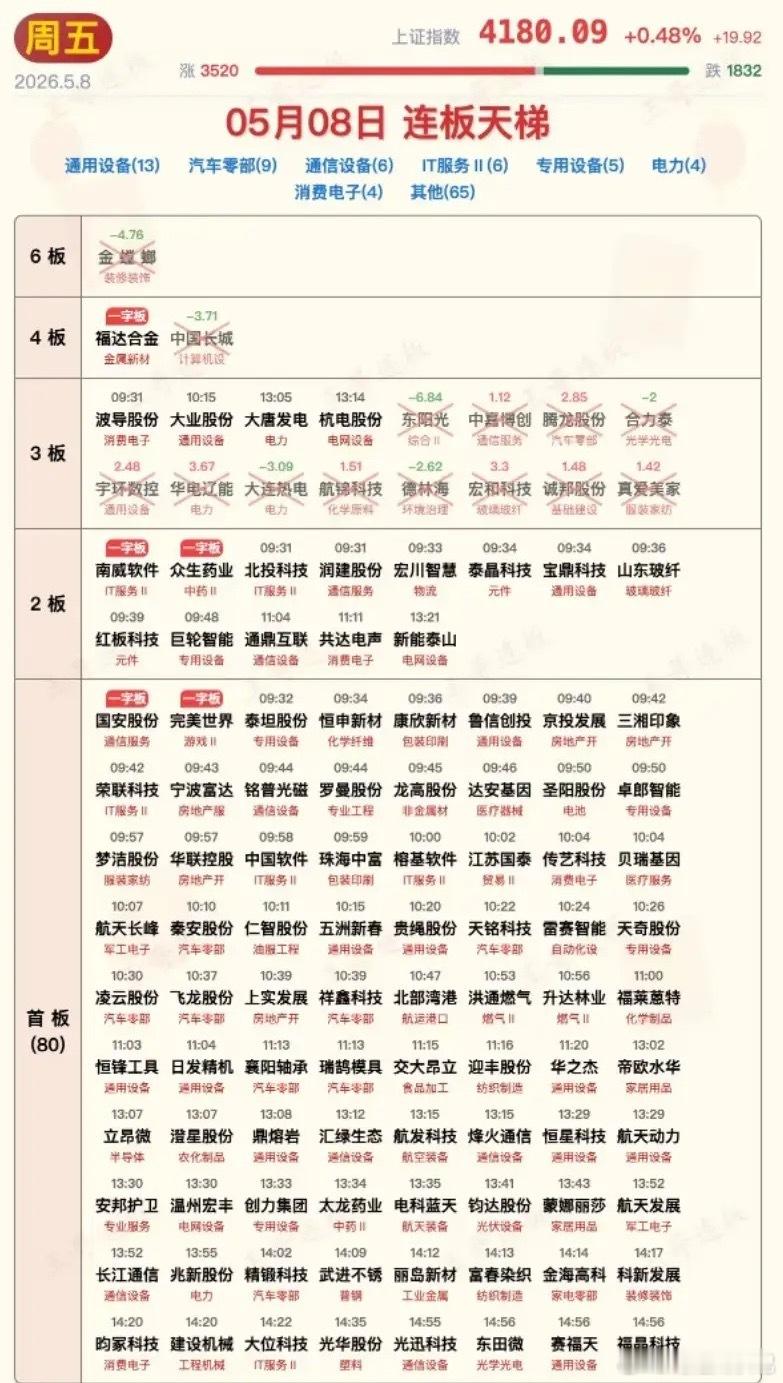 盘后涨停板汇总出来了！超火爆！收盘了，今天三大指数都没涨但科技板块的轮动行情依旧
