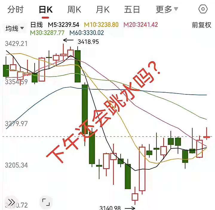 大盘冲高回落震荡，下午还会跳水吗？今天上证指数冲高回落震荡，深圳指数和创业板拖后