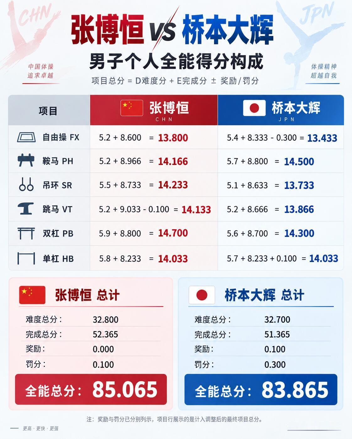 桥本大辉数据被张博恒碾压身体带着伤病困扰，张博恒依旧展现顶尖全能选手的实力。整套