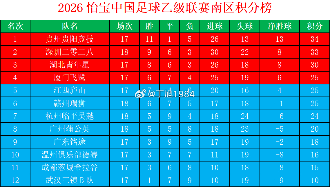 2026怡宝中乙联赛第18轮南区积分榜中乙联赛大连可为大连英博b队中乙联赛