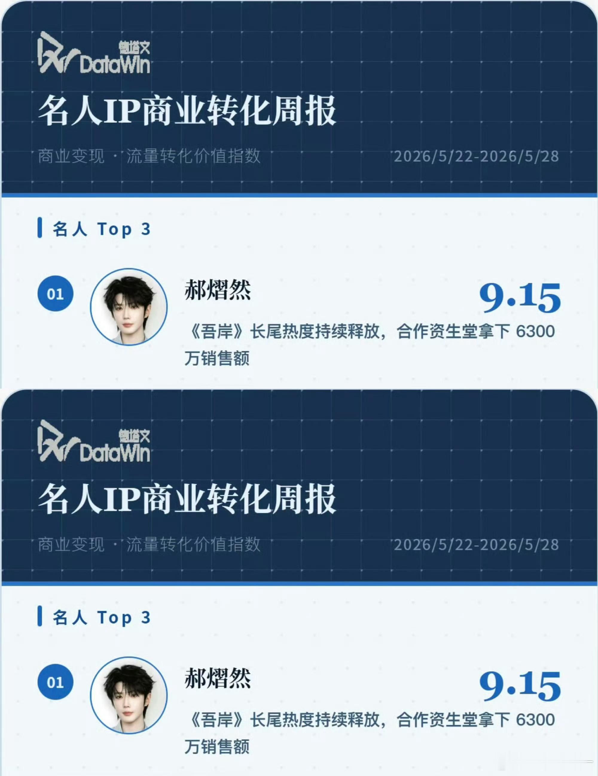 郝熠然登顶名人IP商业转化周报top1，商业价值棒棒哒，给品牌带来的声量和销量都