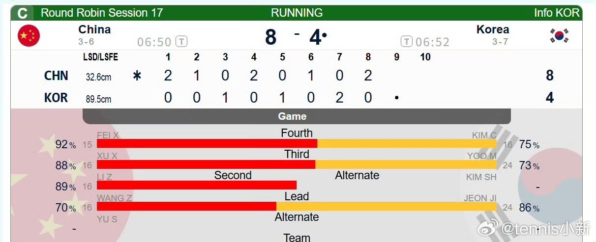 不错不错最后一局打出四分牵制2026男子冰壶世锦赛 中国队8-4韩国，循环赛4胜
