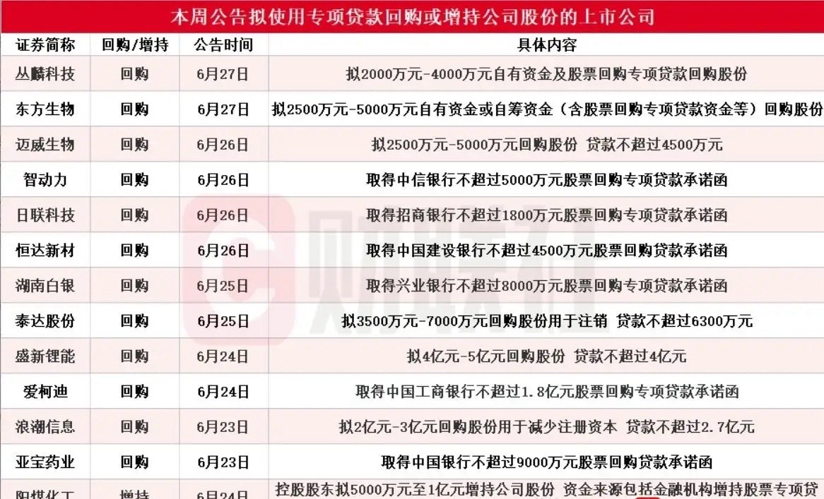周末重组、回购公司的热度不减！已公布重组方案的有20家公司，14家回购增持再贷款