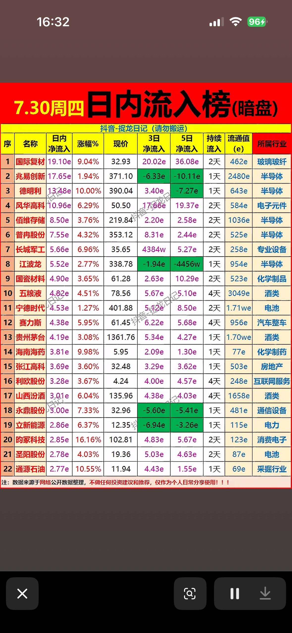 揭秘今日强势股，暗盘揭晓！📈💰

7月30日的股市真是热闹非凡！午盘收官，主
