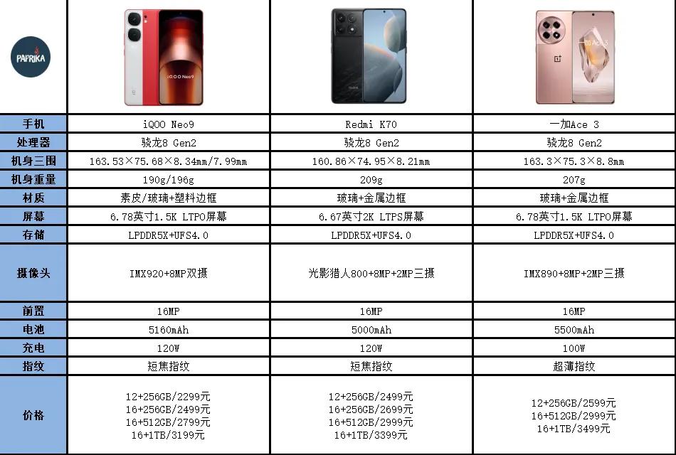 iQOO Neo9、Redmi K70、一加Ace 3对比

iQOO Neo9