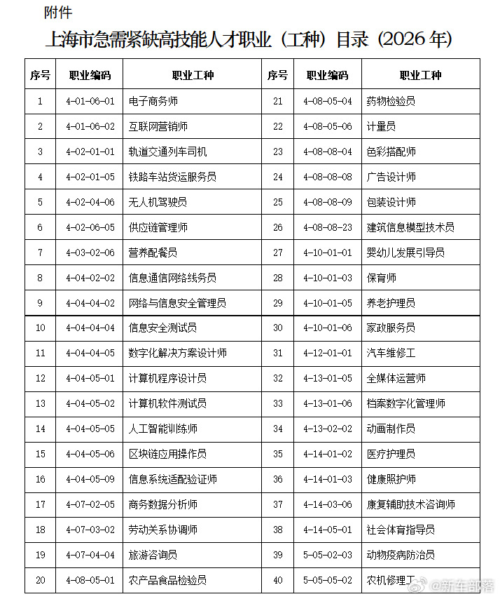 汽车生产维修人才可落户上海上海此次调整紧缺工种目录，释放出很清晰的信号：新能源产