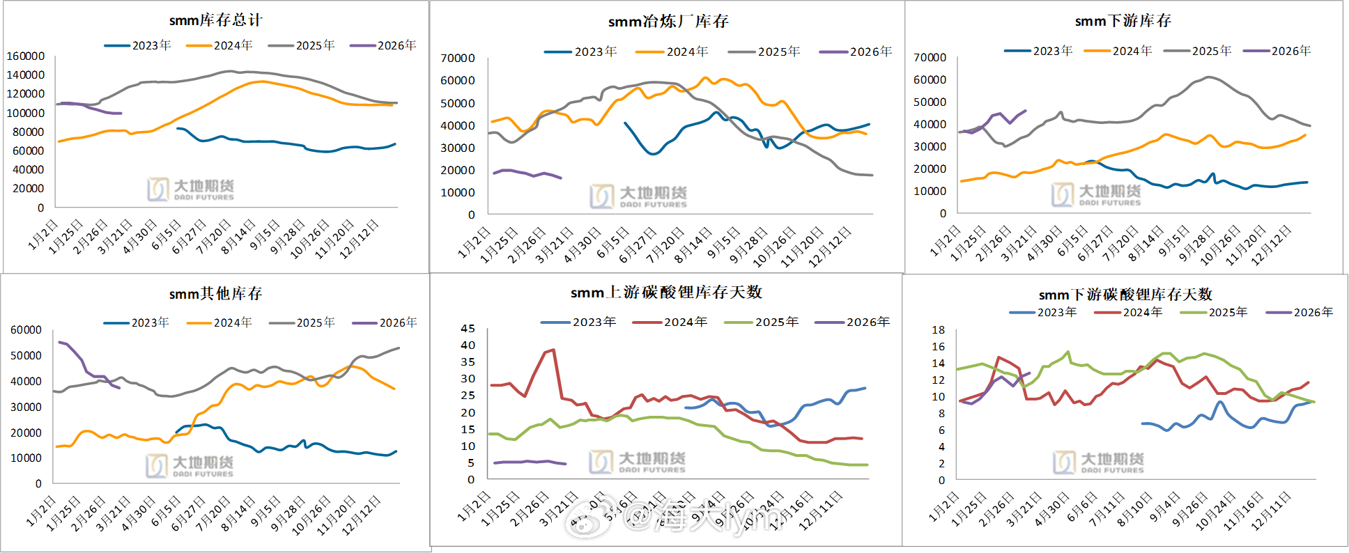 碳酸锂数据（来源：大地期货）碳酸锂期货