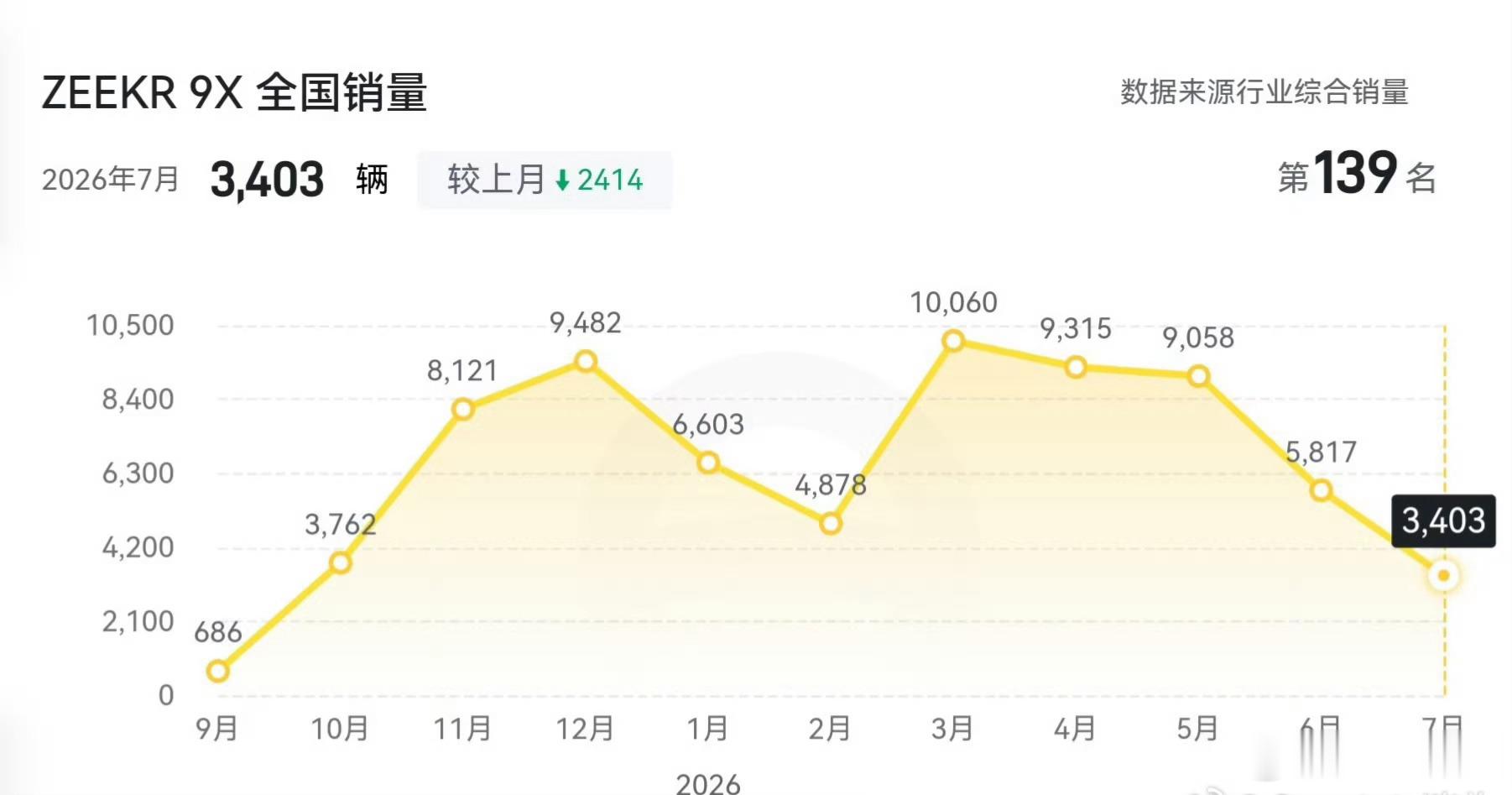 从极氪9X、问界M9这两张销量表就能看得很明白，两款都是实打实的好产品，但每台车