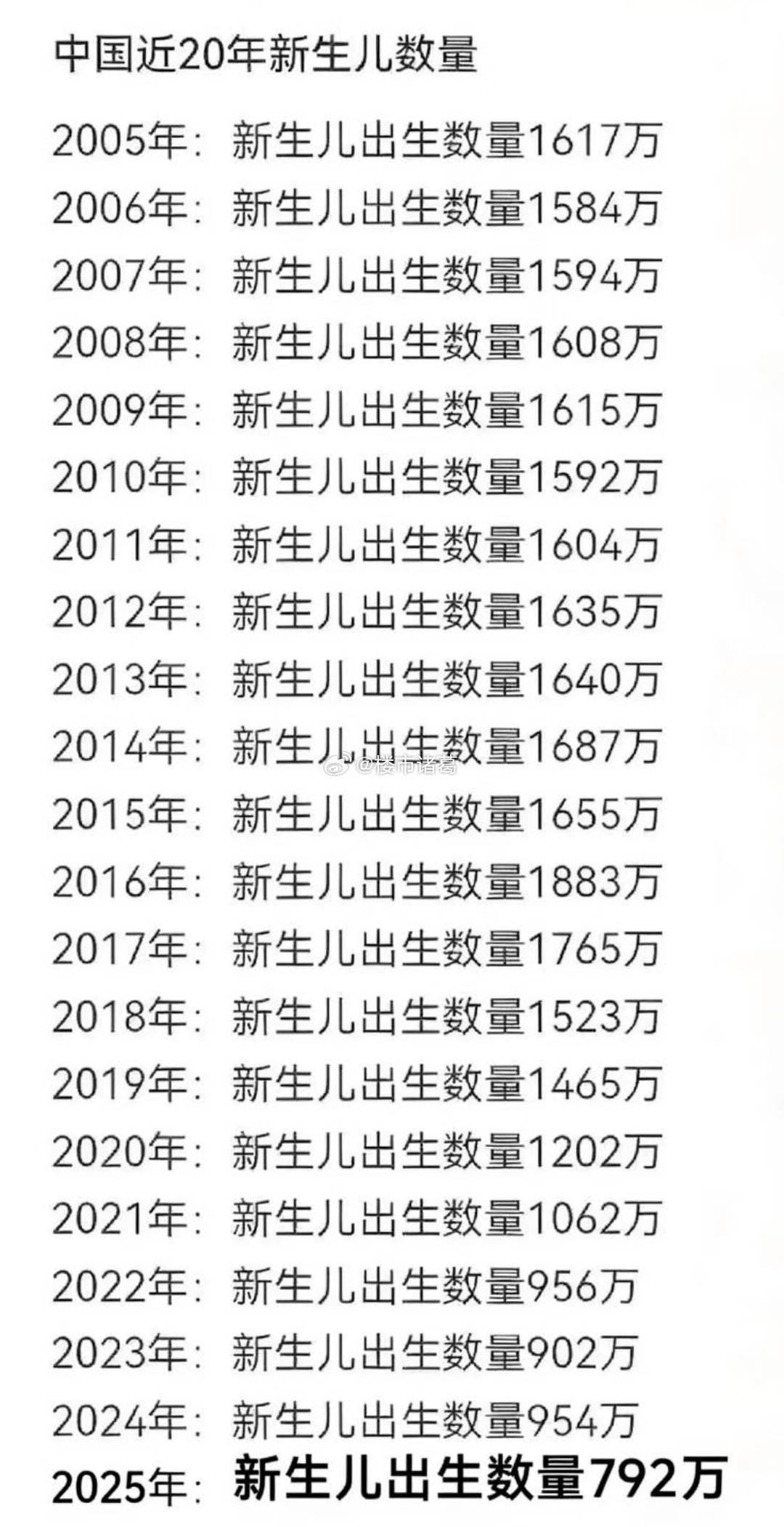 中国近20年新生儿数量，你家贡献了几个？[思考] ​​​