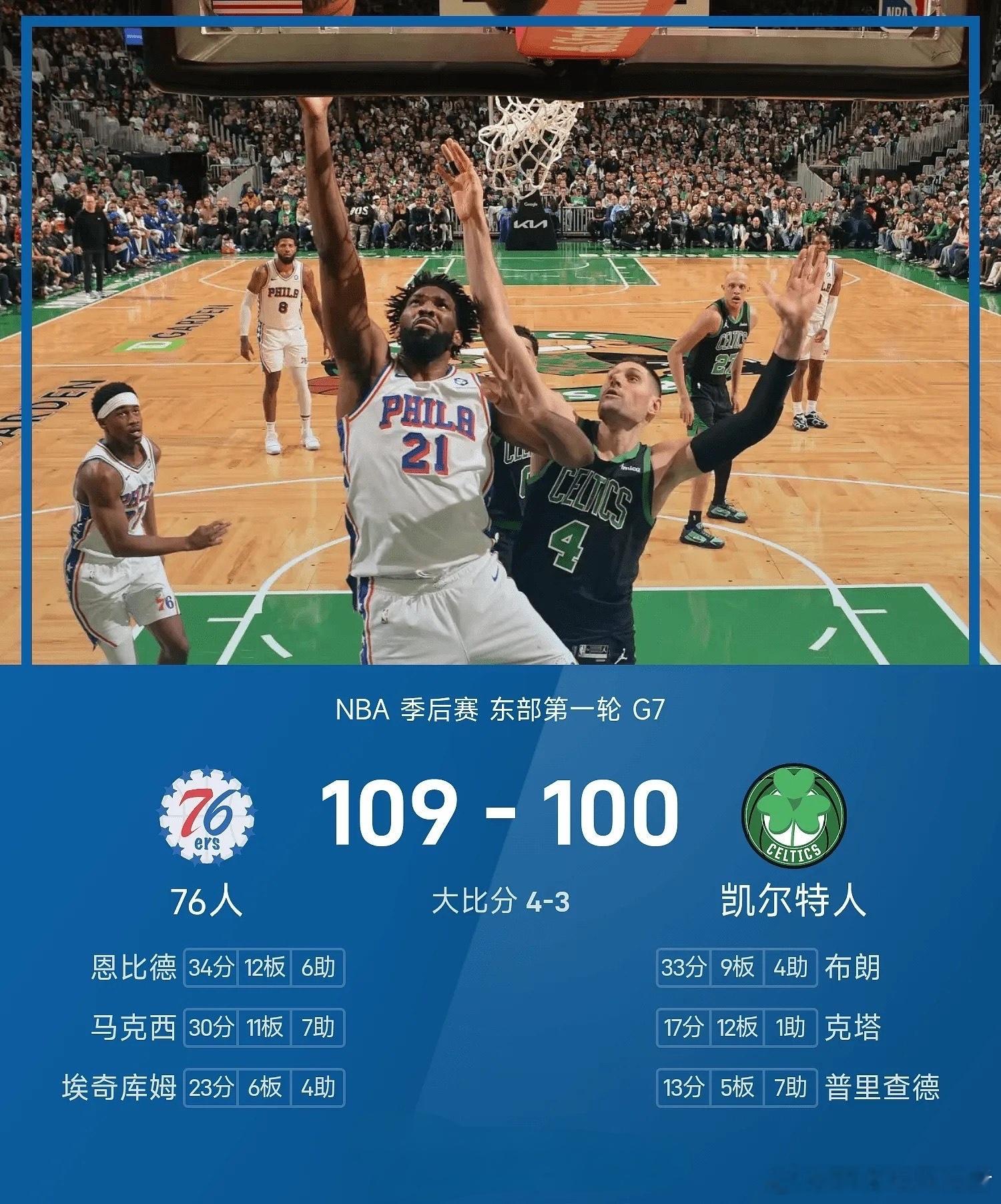 76人109-100力克凯尔特人，恩比德34+12，4-3黑七晋级次轮费城76人