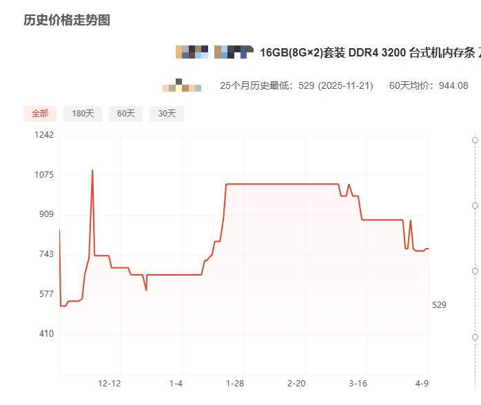 #多款内存条价格60天新低#【内存条现货价格“跳水”三成，手机厂商却在涨价，存储