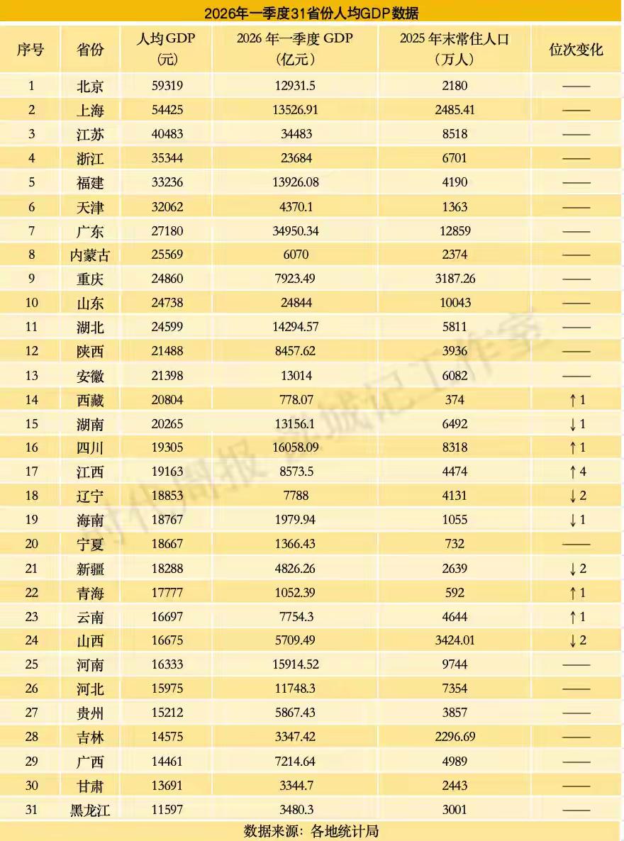 2026年第一季度人均GDP数据出炉，看了一下确实有点意思啊！
        