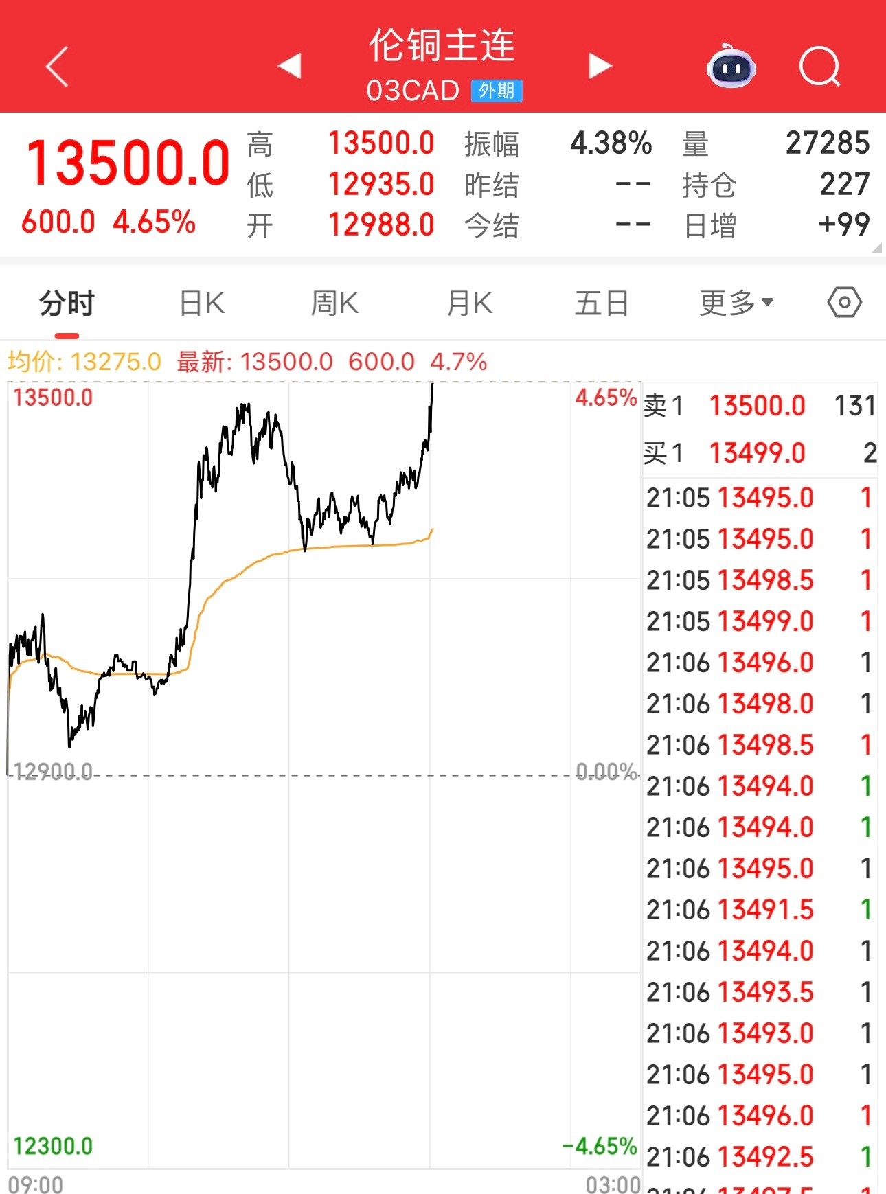 哇塞，铜价大涨4.65%，这个价格如果维持到明天股市开盘，相关铜的股票又要大涨了