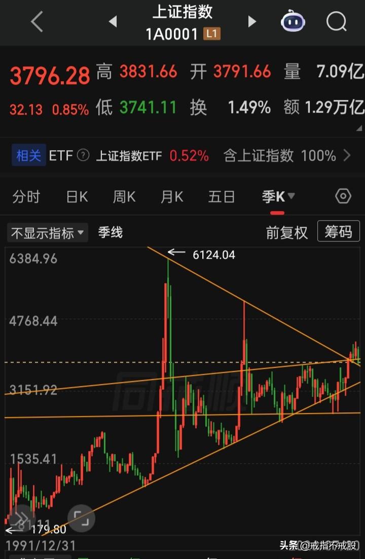 股市称之为“A股”，“A”，26英文字母之首，也能称之为老大，理应领涨领跌全球，