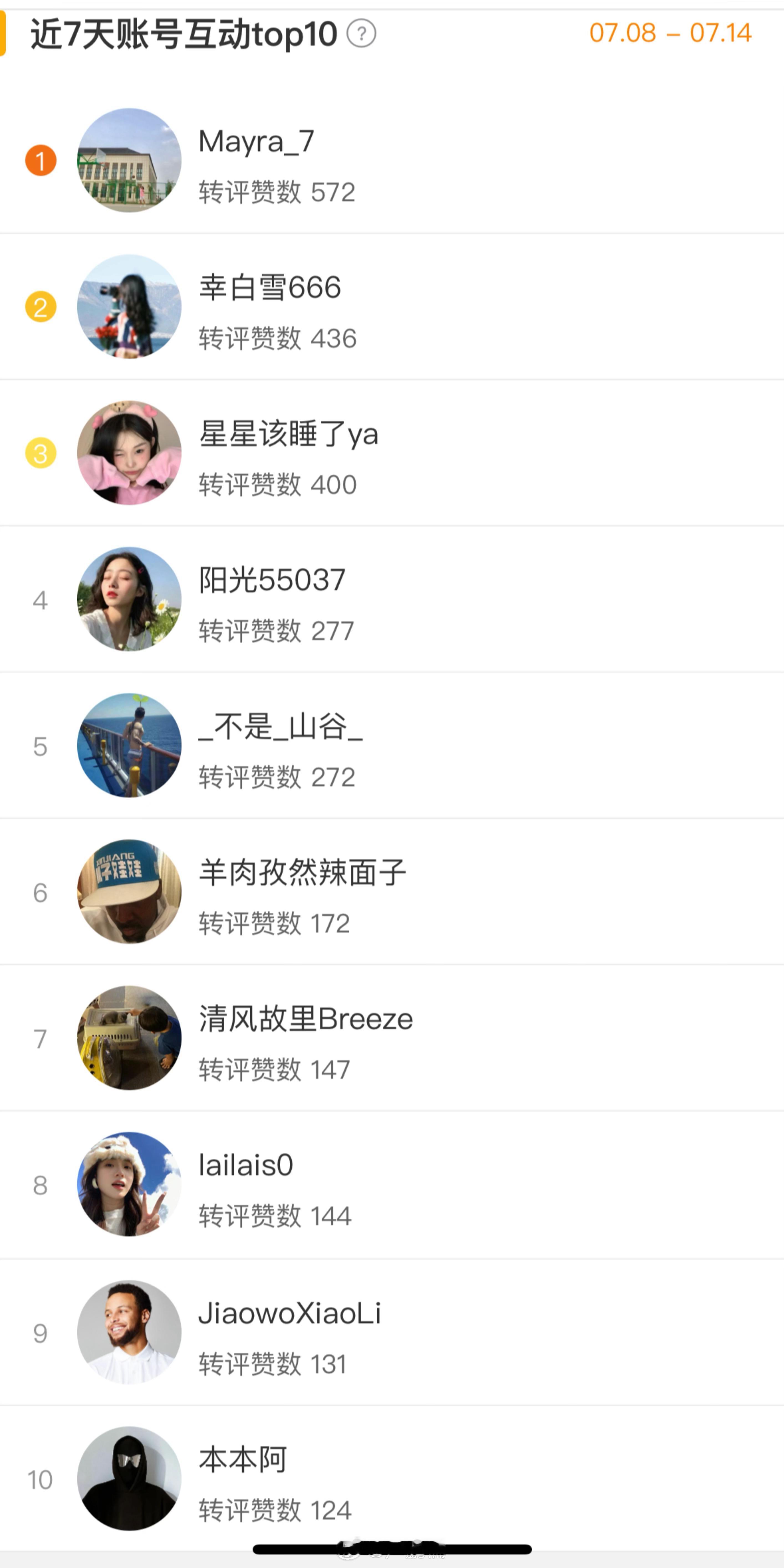 7 月第二周互动排名来啦～还有两周时间，祝鹏友们都能得到心仪的奖品[开学季]#小