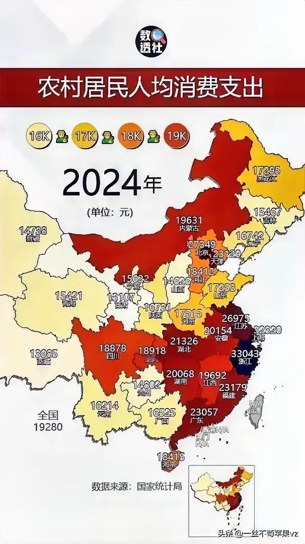 浙江啊，你太牛了，又拿了一个第一名。
2024年农村人均消费支出，浙江以3304