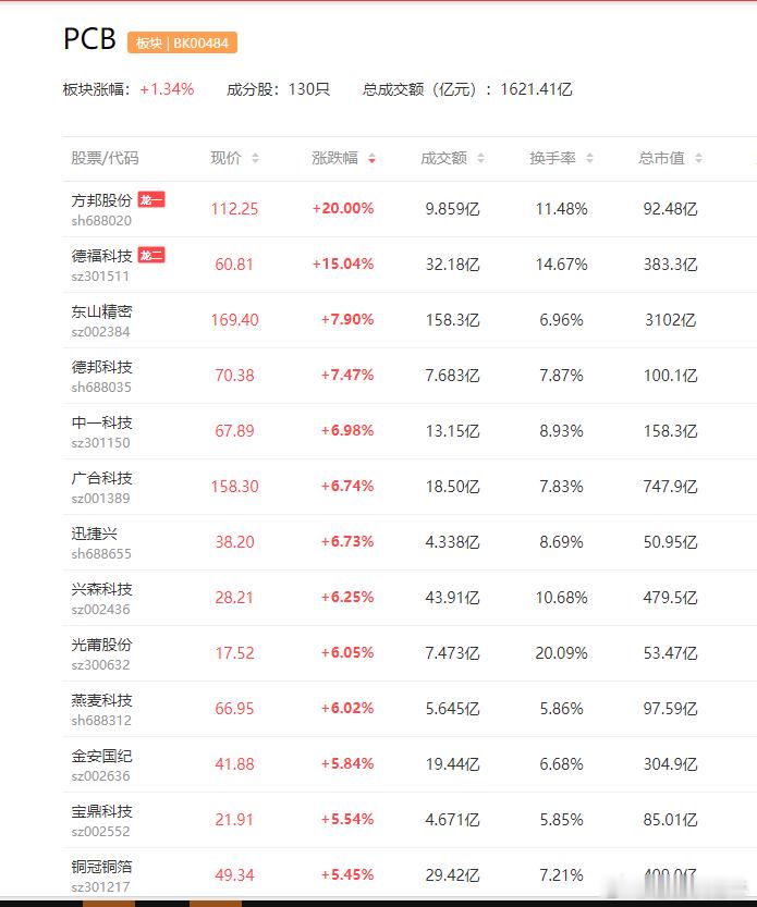 a股覆铜板PCB 行业兼具涨价和AI放量逻辑，高端产品需求呈指数级增长国瓷材料 