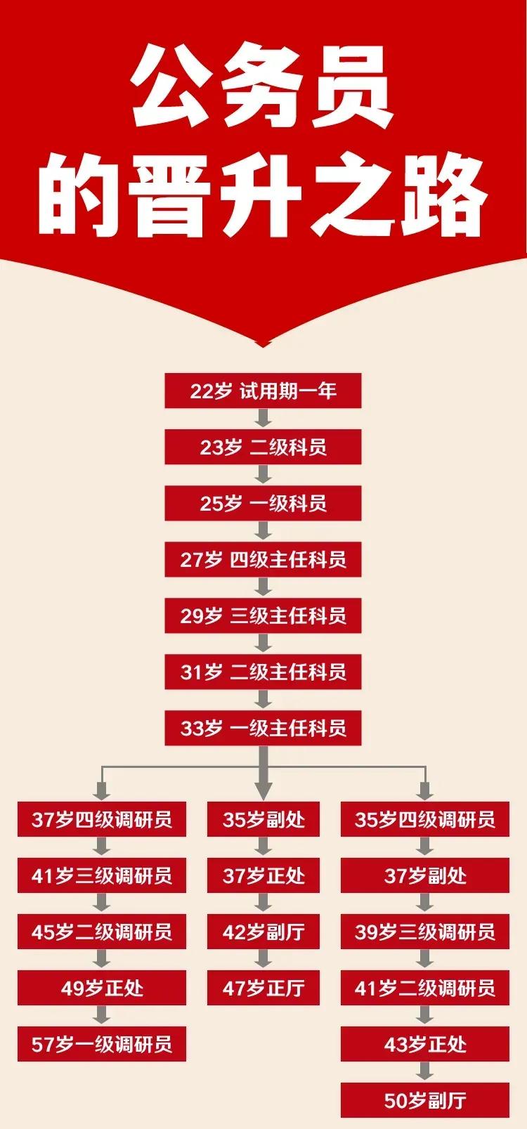 公务员的晋升之路，也是公务员的海选进程，大浪淘沙，层层打磨，最后会遴选出一批极优