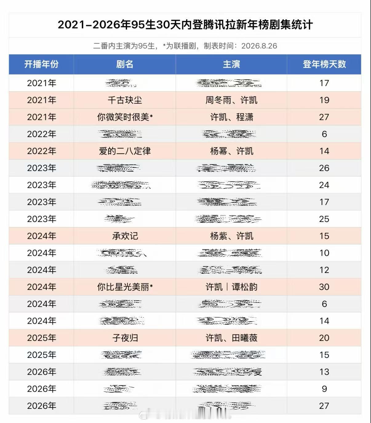 2021年至今95生30天登腾讯拉新年榜的剧集二番内男主：许凯6部(目前最多)2