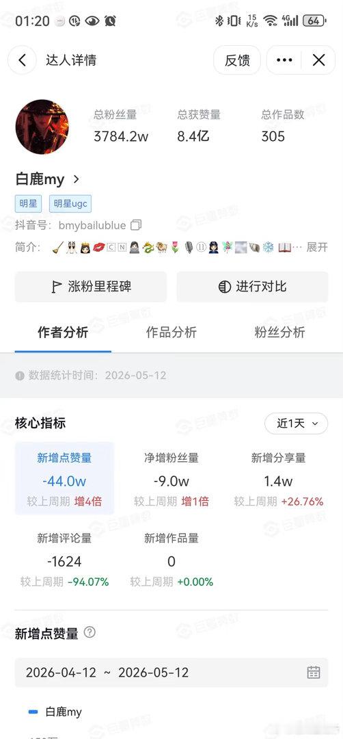 比起白鹿掉粉，点赞量减少这个更加严重吧？毕竟影响整体数据 