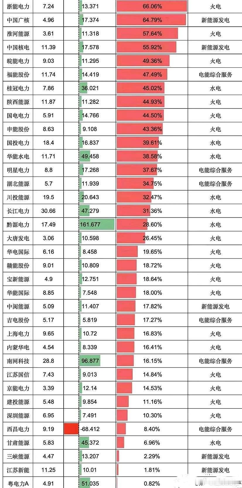 统计了37个电力股2024年度涨幅，大家追捧的长江电力仅排在第16名涨幅31.3