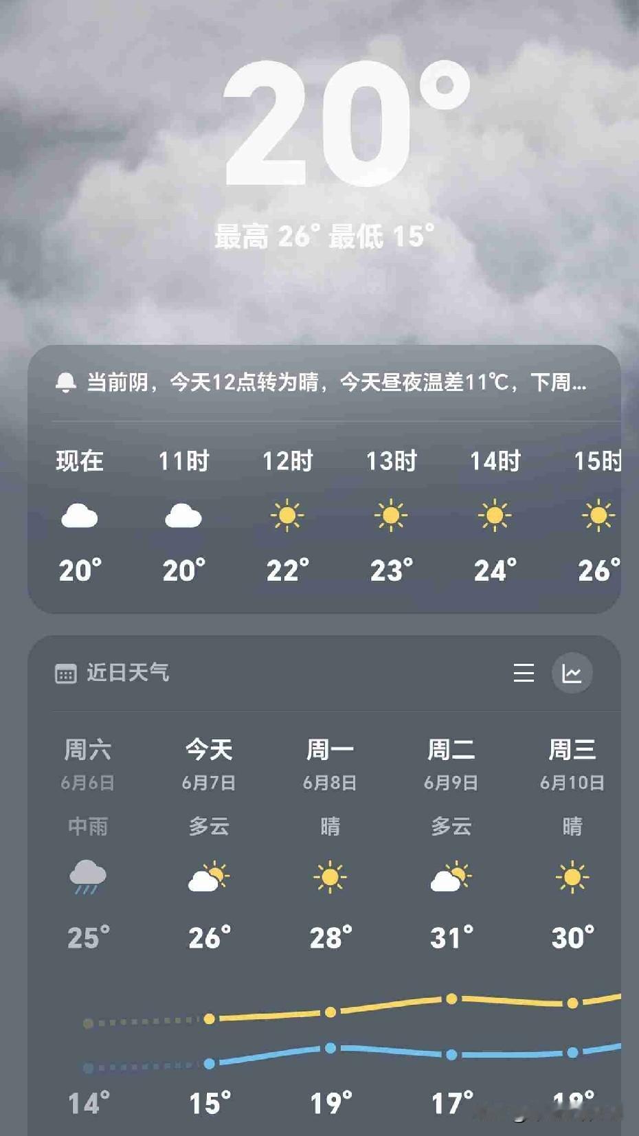 老家的气温真是太舒服了，白天下了小雨，晚上14℃，凉风习习，关上窗户，盖上夏凉被
