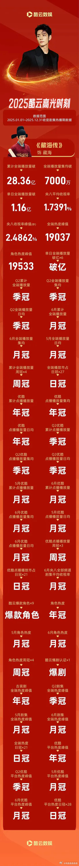 肖战2025酷云战报酷云又给肖战和藏海传发战报了！剧集《》累计28.36亿全端播