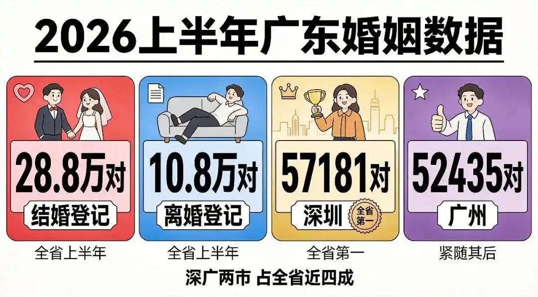 难道年轻人不再相信爱情了？

8月12日，民政部发布2026年第二季度统计数据，