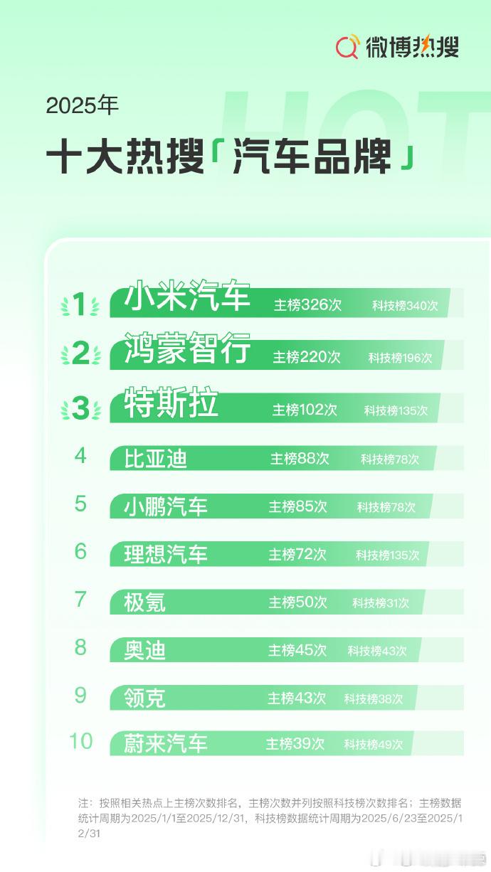 华为小米热度自不必多说，其实我感觉最让人意外的还是奥迪和领克。一个是传统合资，一