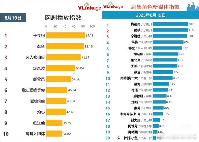 子夜归v榜角色和剧双榜第一了☝🏻，子夜归男女主许凯、田曦薇角色榜继续破9，再强