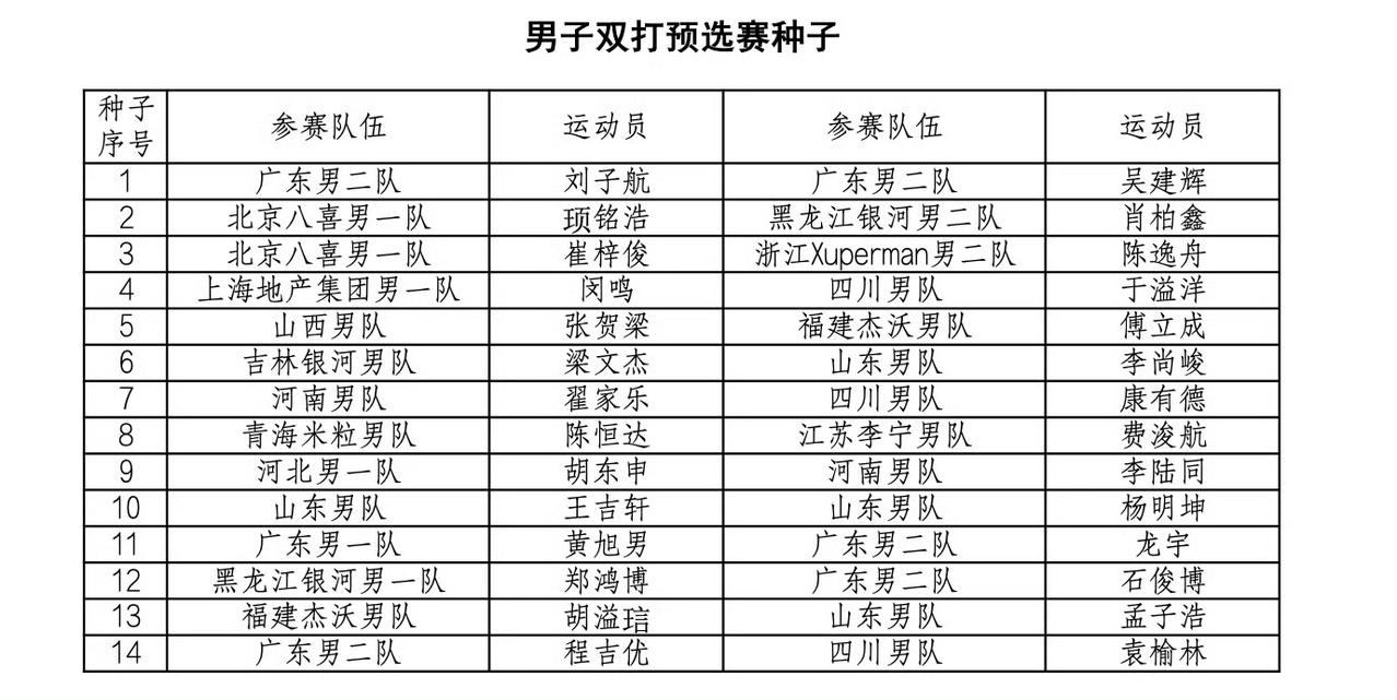 预选赛还有种子位啊[大笑]，
2026乒乓球全锦赛(双打)男双预选赛种子位刚刚发